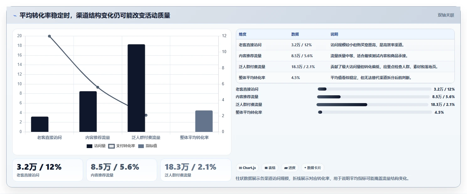 电商管理场景解析：营销活动中的指标体系怎么处理