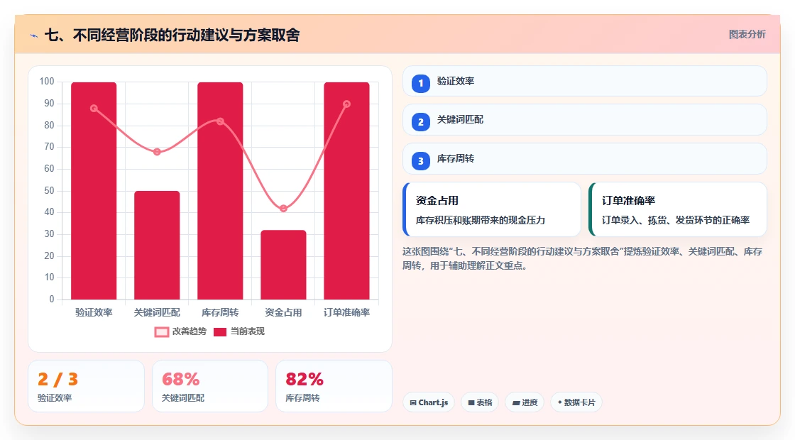 七、不同经营阶段的行动建议与方案取舍