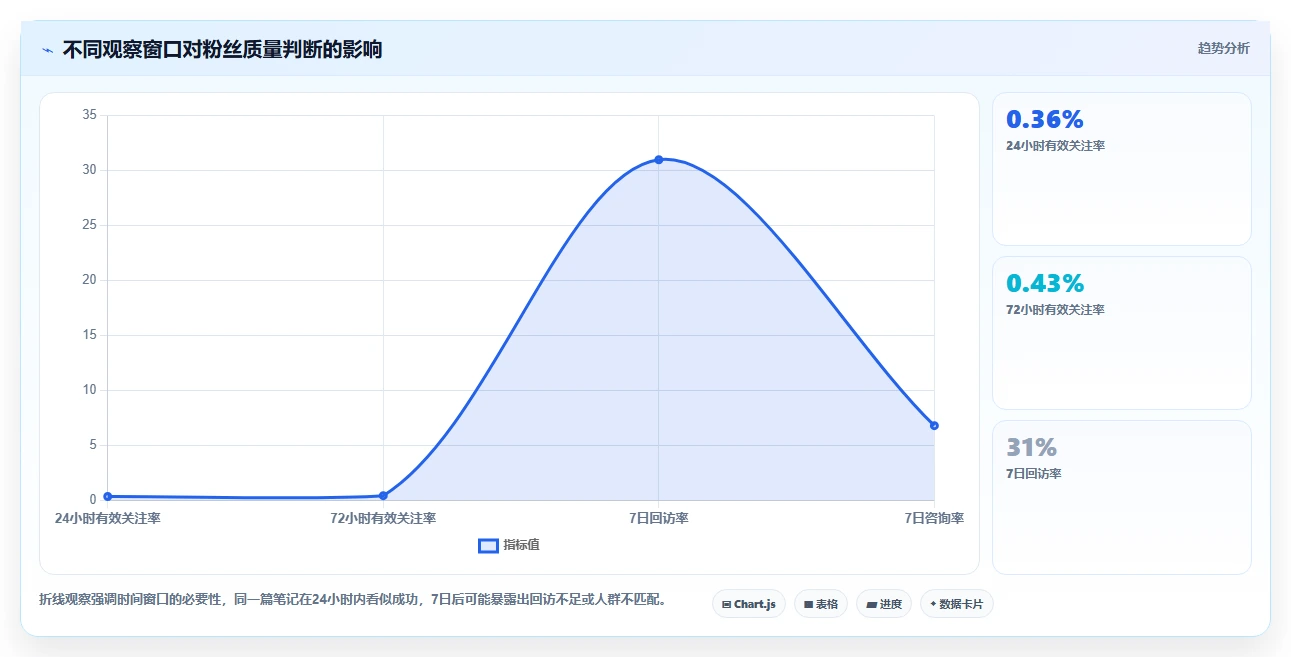 小红书数据分析：小红书新手流程优化：爆文复盘怎样减少粉丝画像模糊