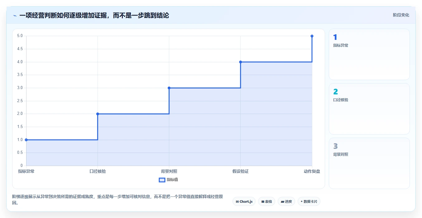 运营数据改造重点：从趋势分析推进多店经营