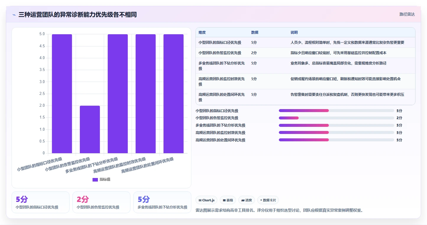 运营数据怎么用？异常诊断场景下的选型方法拆解