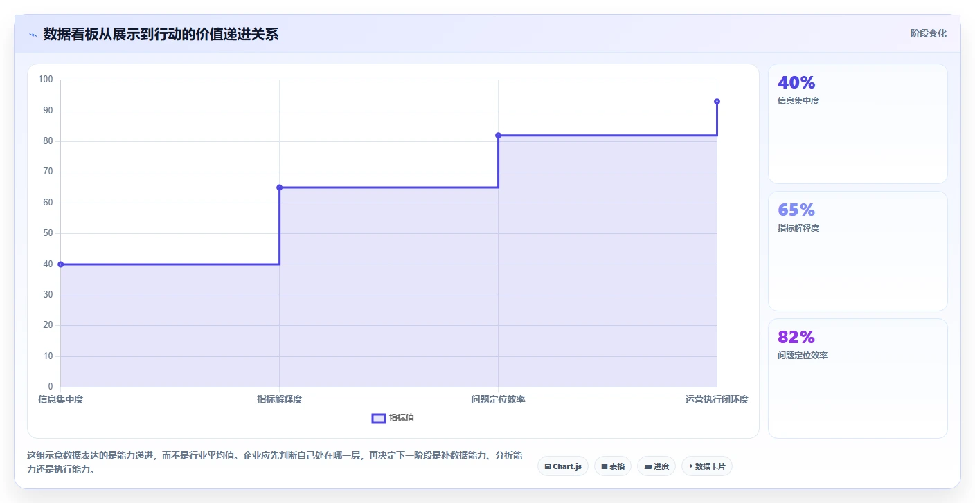 运营管理平台基础课：数据看板相关的精细化运营一次讲透