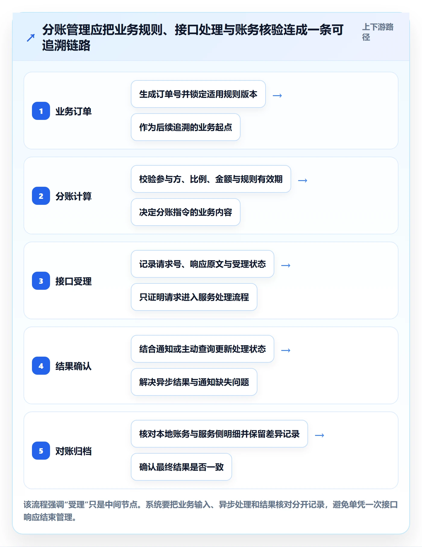 分账系统怎么管？以接口对接为核心的进阶玩法方案