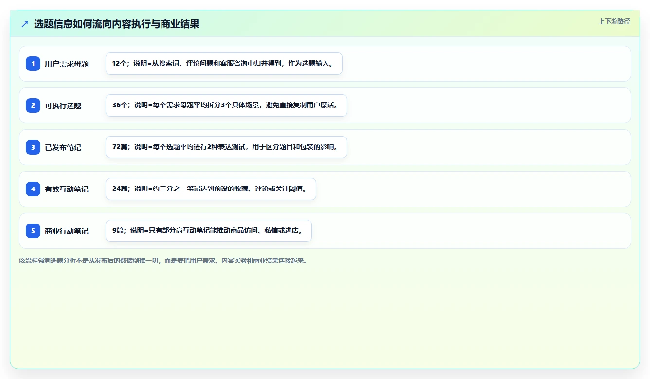 小红书数据分析：品牌商家效率攻略：用笔记表现加快找到有效选题