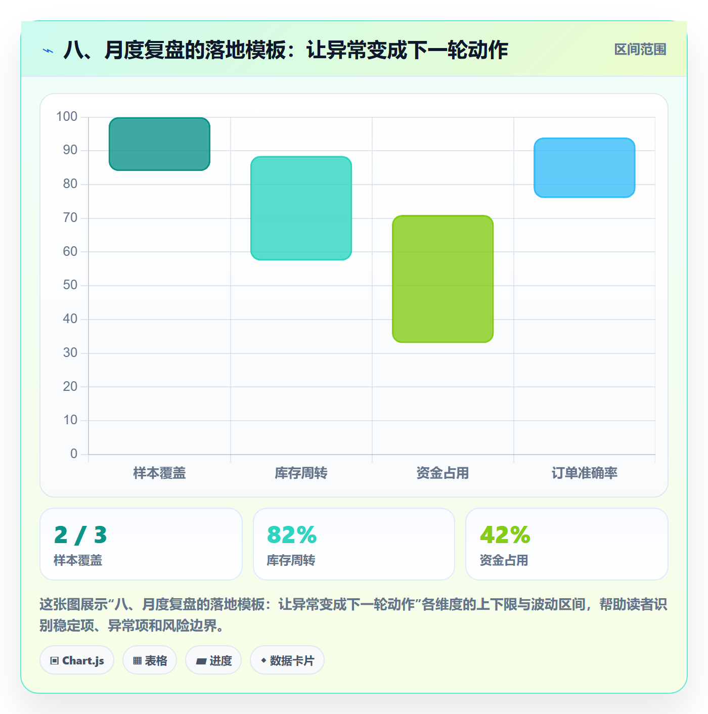 八、月度复盘的落地模板:让异常变成下一轮动作