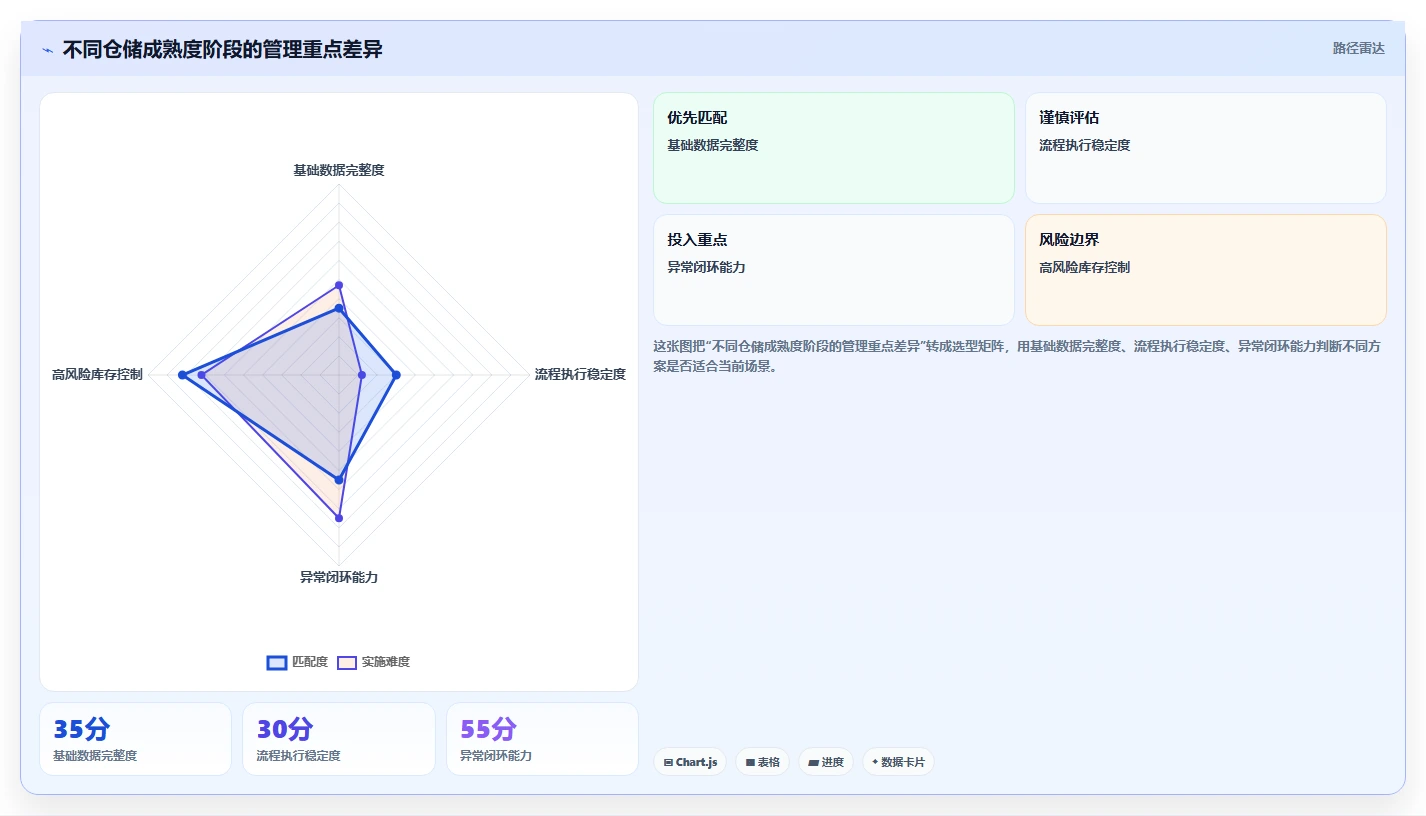 电商仓储管理：供应链负责人效率攻略：用绩效管理加快提升库存准确率