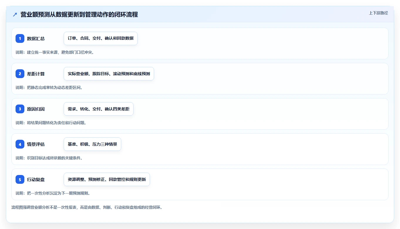 营业额分析：财务人员评估框架：增长预测是否真正带来跟踪目标差距