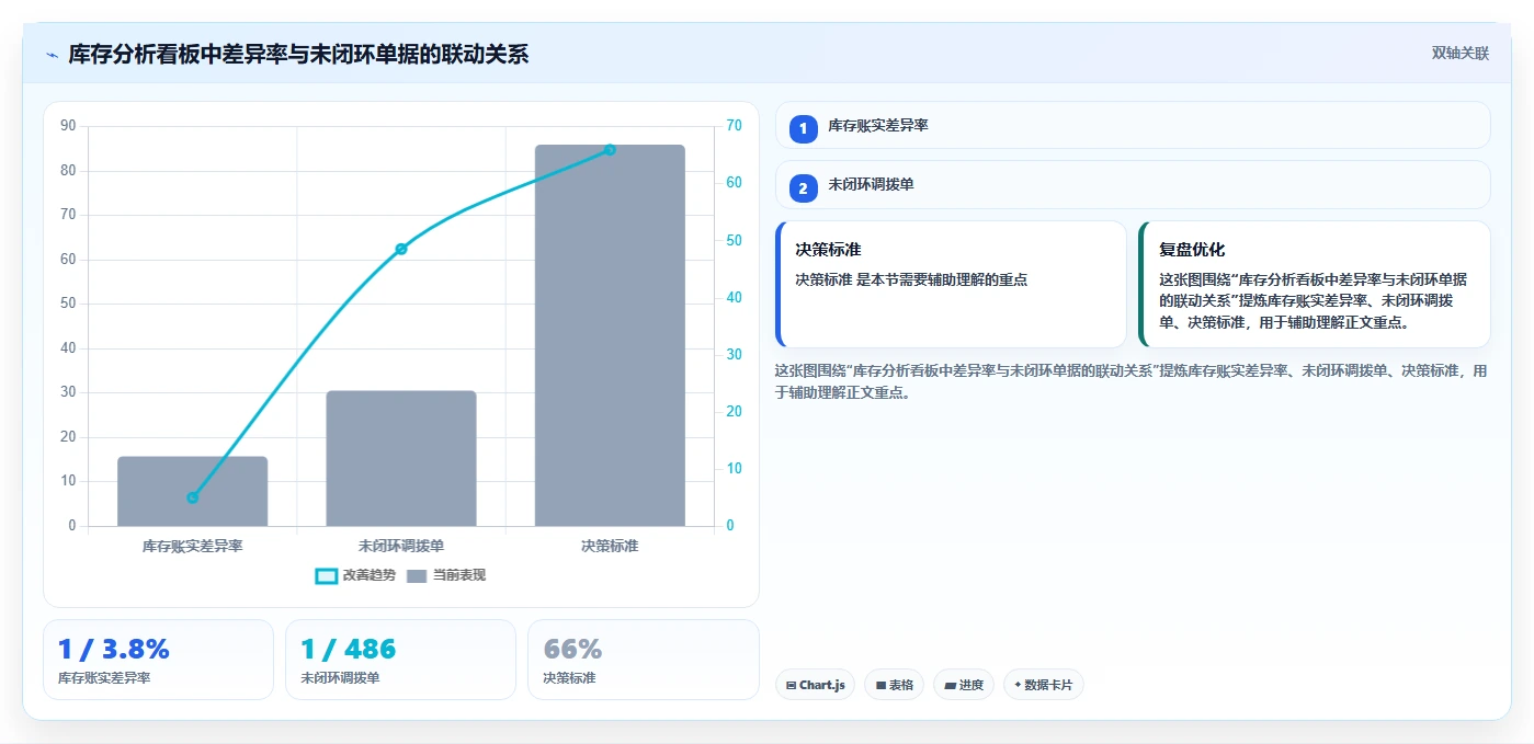 电商仓储管理：多仓企业实战复盘：多仓协同中账实不符的定位步骤