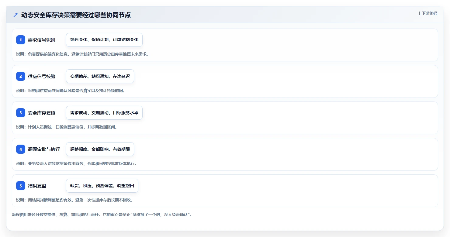 仓库安全库存管理怎么选？动态调整相关的团队协同判断标准