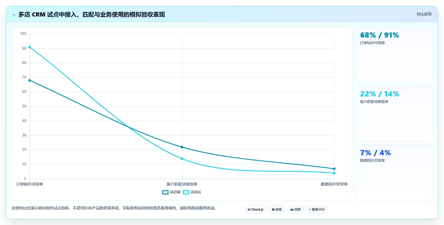 电商crm系统管理要点：数据打通的多店经营如何设计