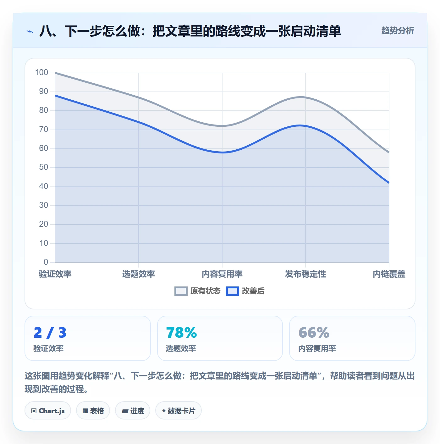 八、下一步怎么做：把文章里的路线变成一张启动清单
