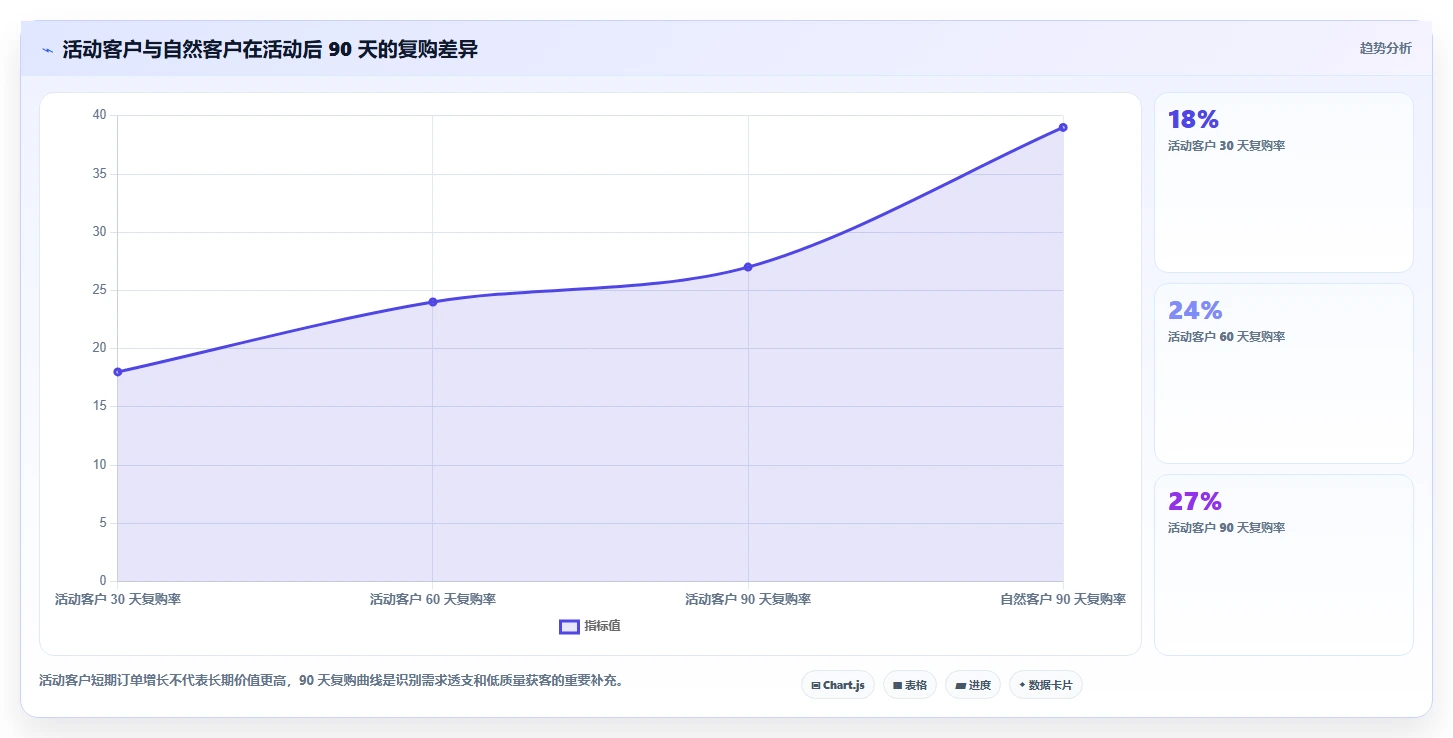 营业额分析：创业团队采购前必读：评估活动影响时如何避开只看营业额