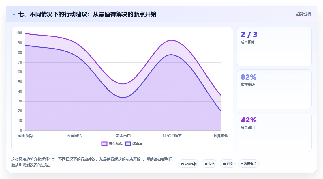 七、不同情况下的行动建议：从最值得解决的断点开始