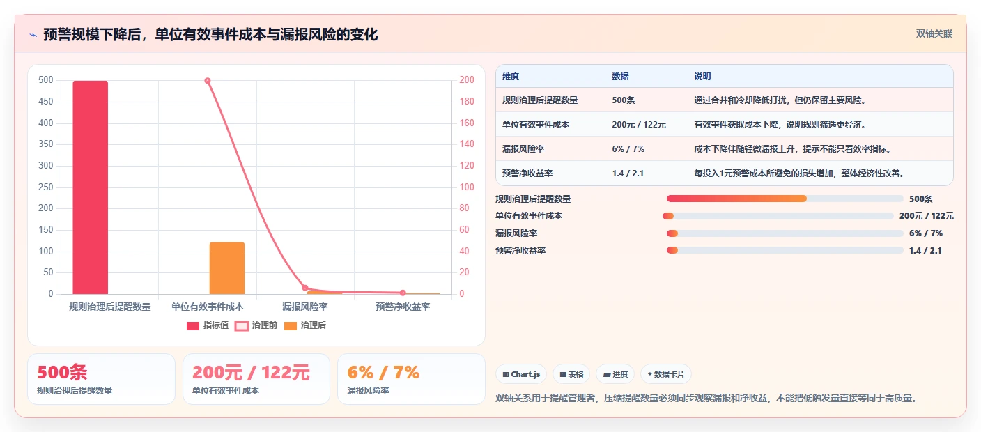 运营管理平台管理要点：异常预警的成本控制如何设计