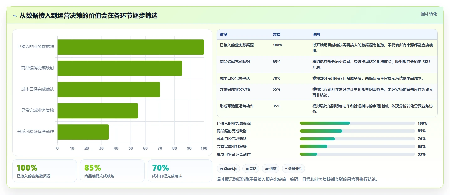 想做好电商数据运营，先掌握成本控制中的商品分析