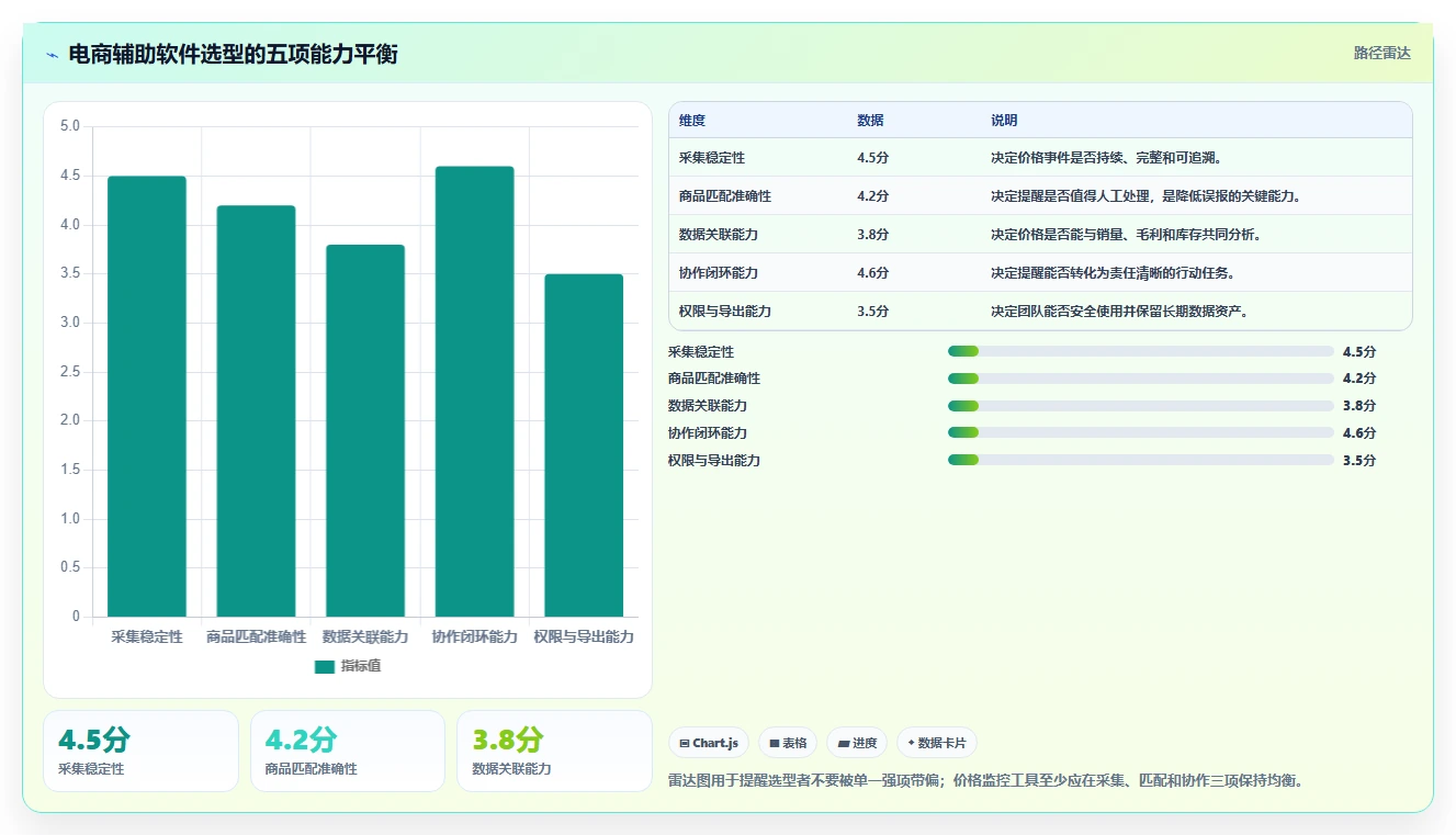 电商辅助软件：运营助理必看清单：用价格监控推动改善协作体验