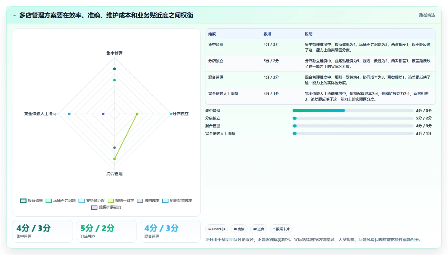 店铺运营包括哪些方面怎么落地？从客服管理讲清多店经营