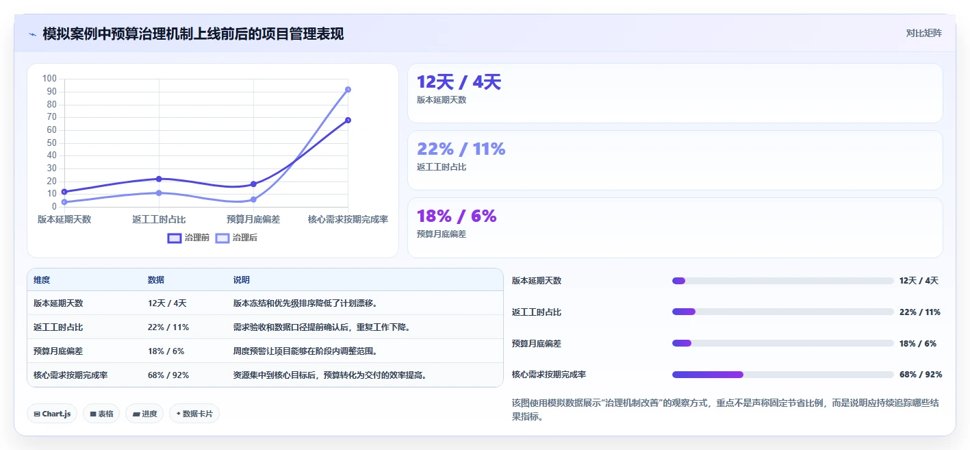 电商系统开发：项目经理最佳实践：长期迭代怎样稳步实现控制开发预算