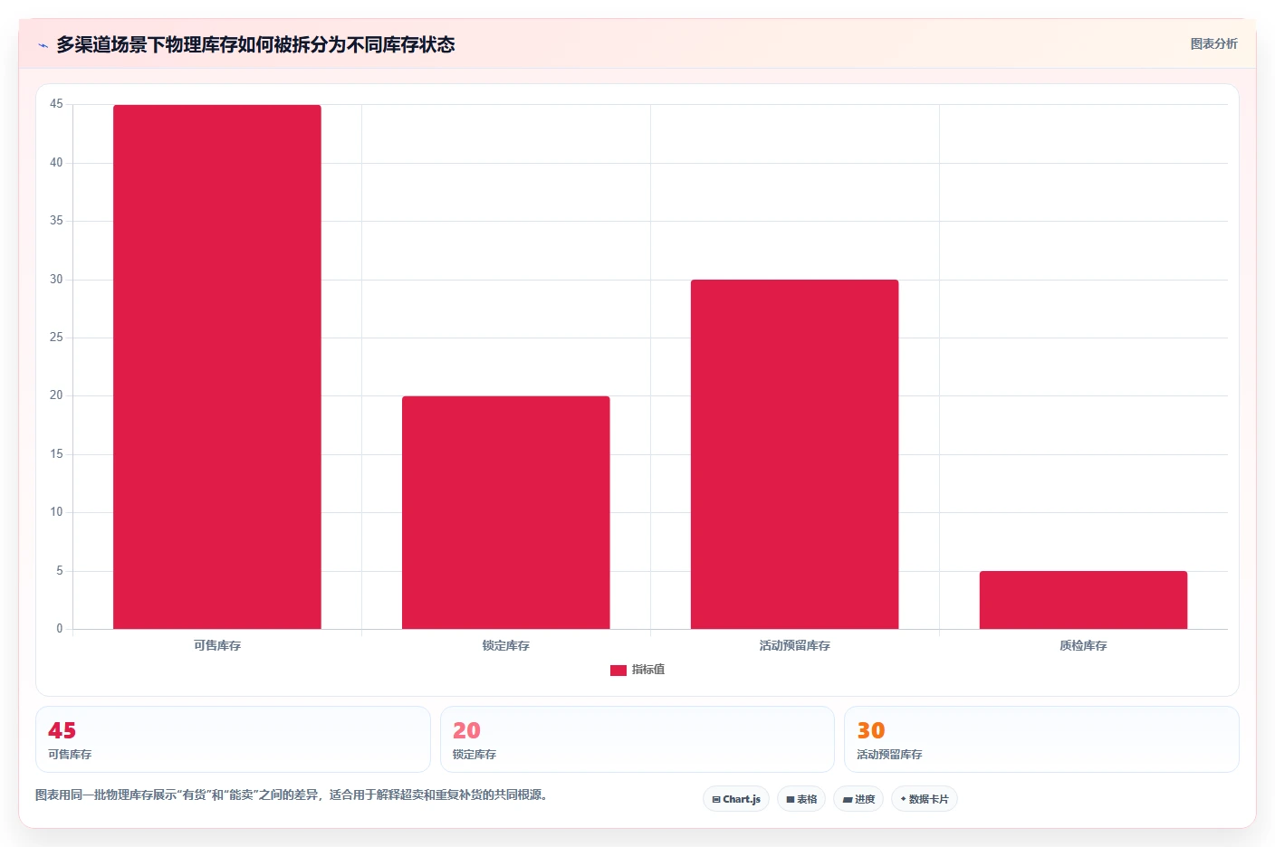 电商库存升级方案：用系统搭建改善库存结构
