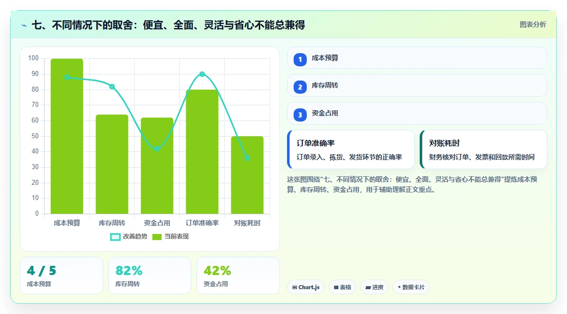 七、不同情况下的取舍：便宜、全面、灵活与省心不能总兼得