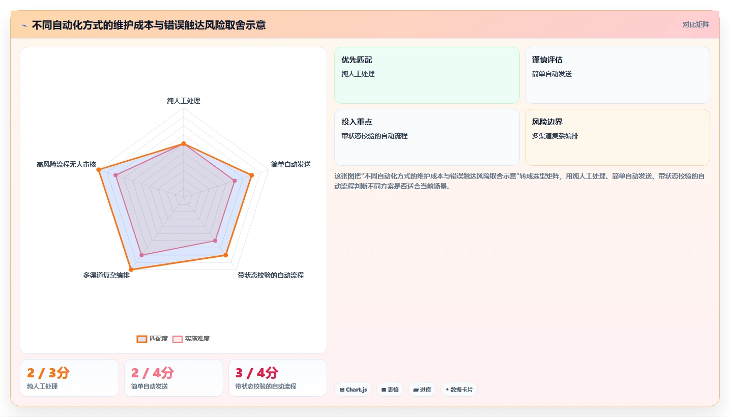 电商crm系统业务拆解：自动营销为什么影响自动化方案