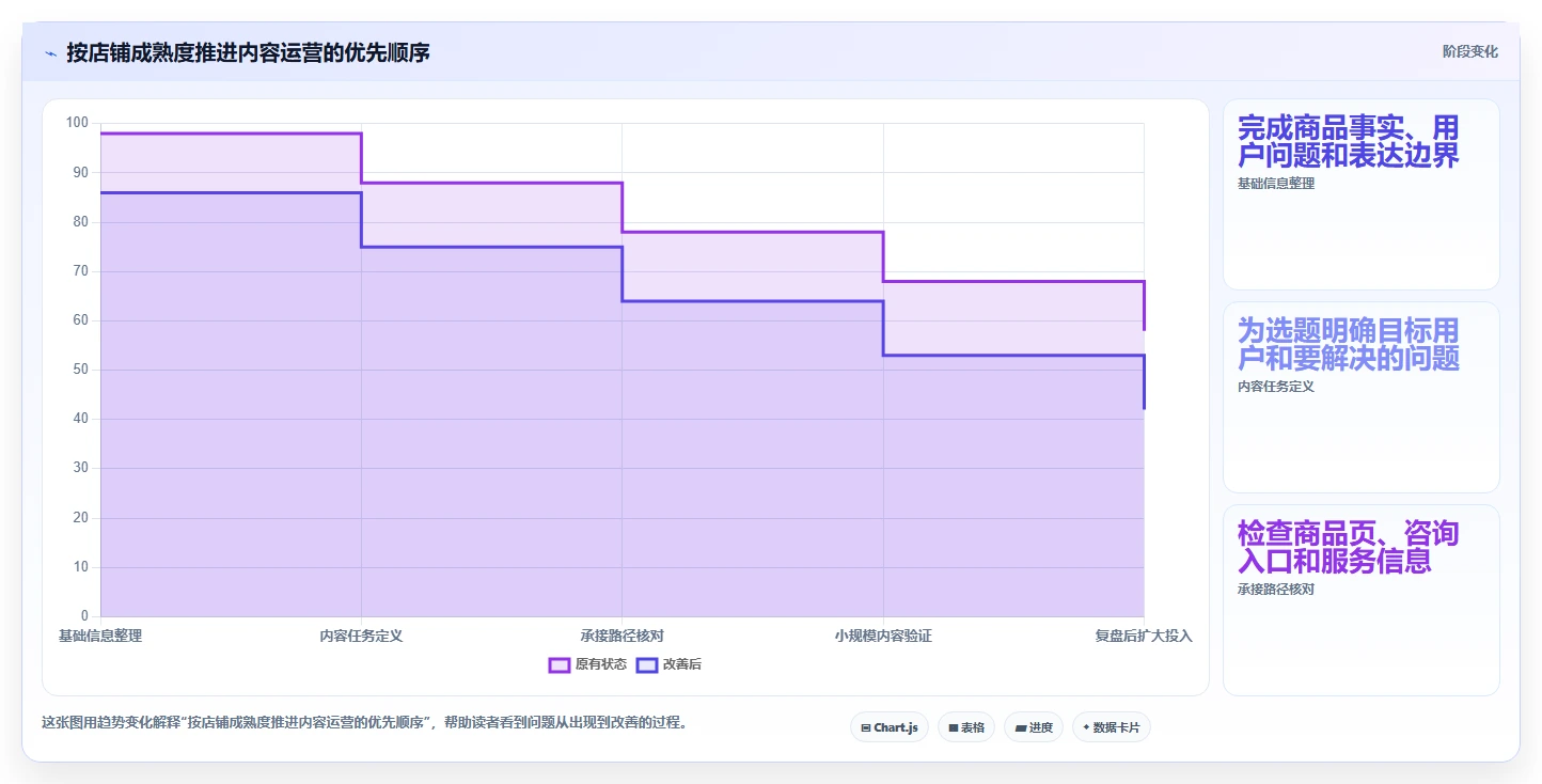 店铺运营包括哪些方面进阶课:围绕内容运营完善常见误区