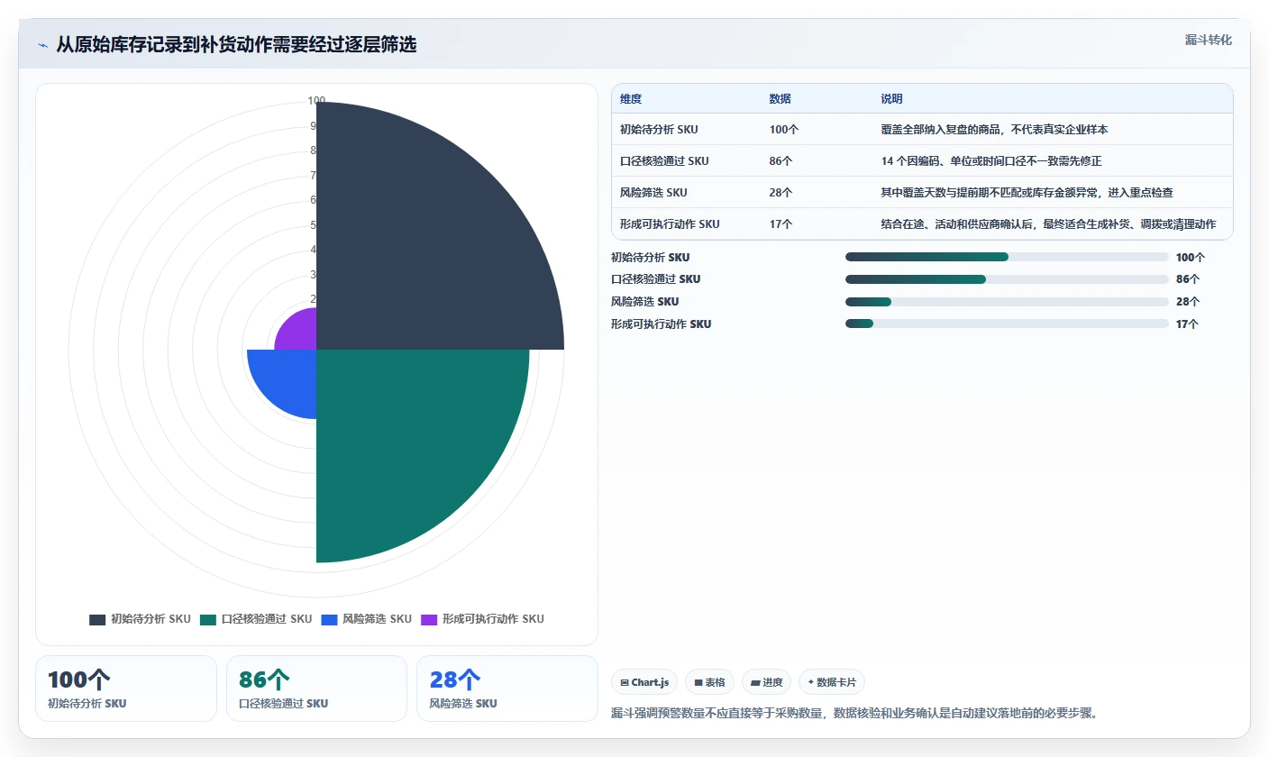 电商库存使用技巧：周转天数对应的新手避坑方法