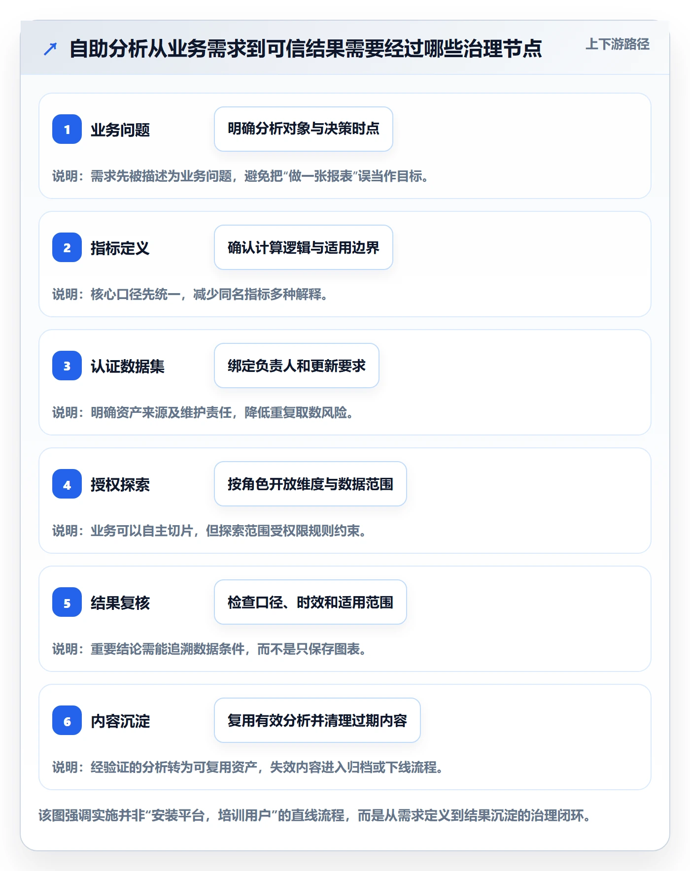 bi 平台实施路径：自助分析如何完成标准化管理