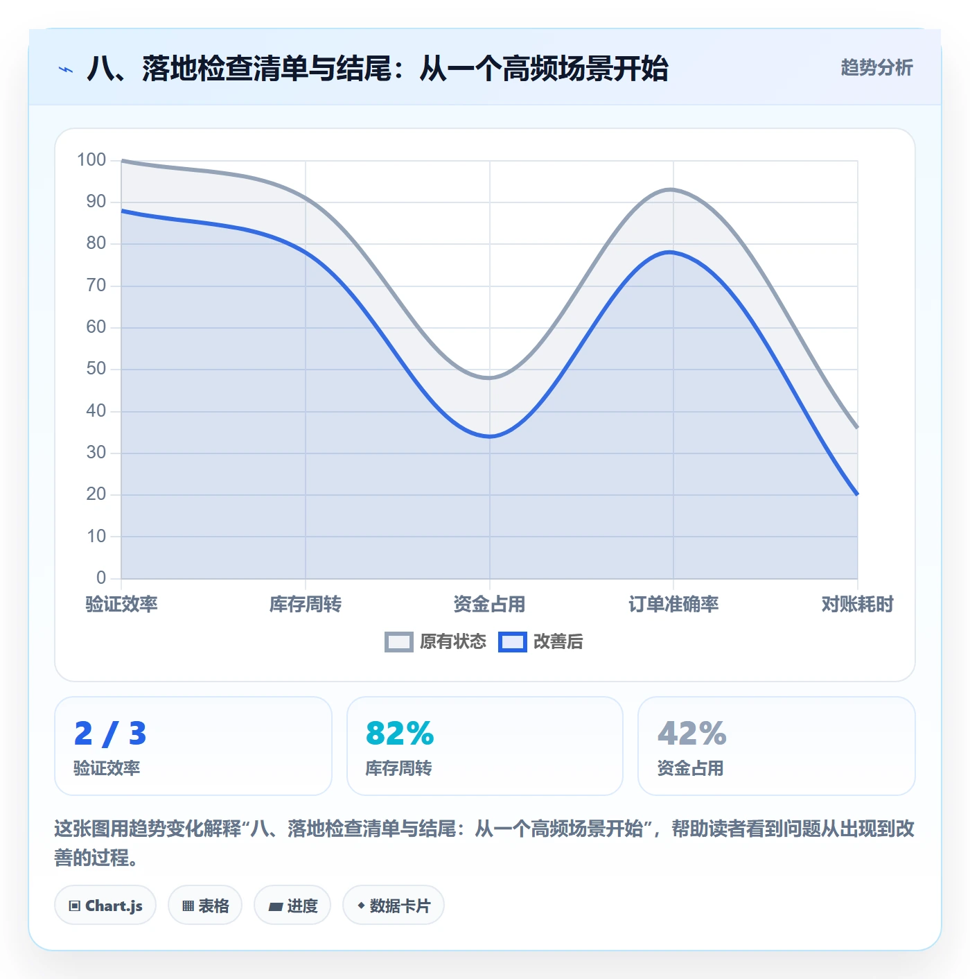 八、落地检查清单与结尾:从一个高频场景开始