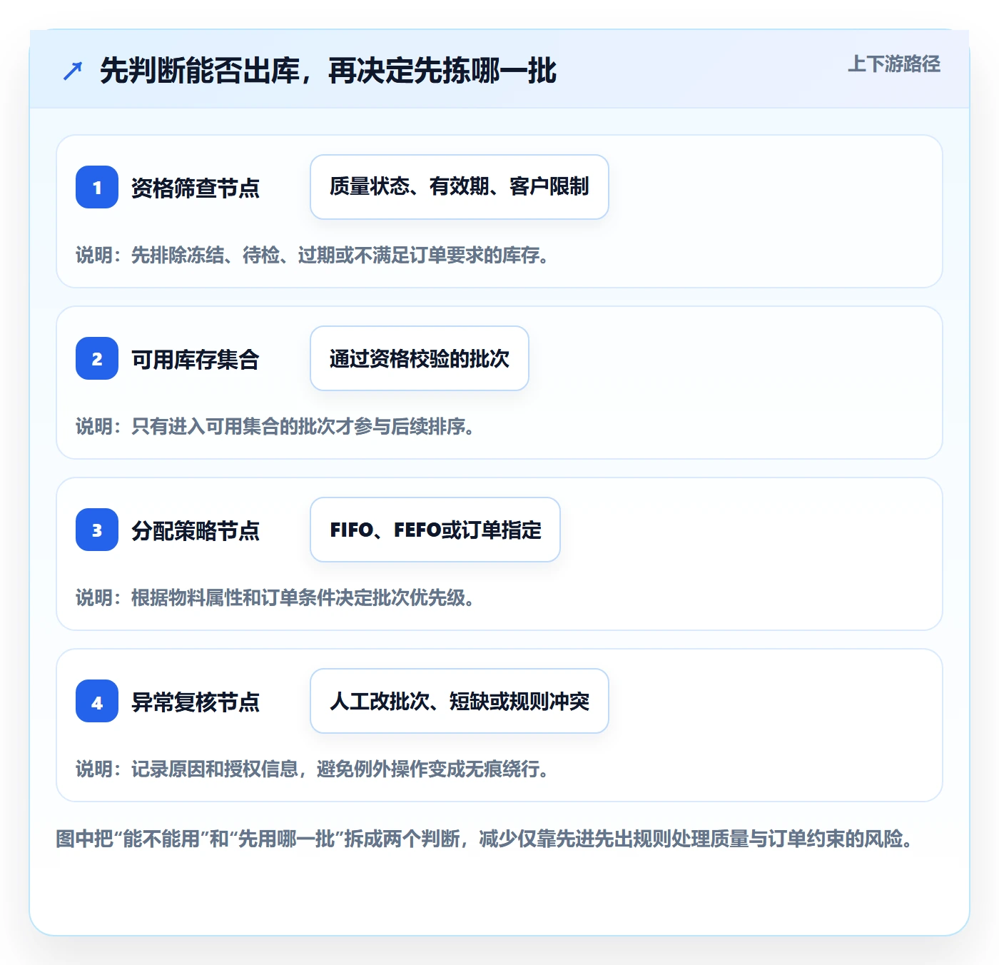 库存管理系统成本控制：批次管理从哪里开始