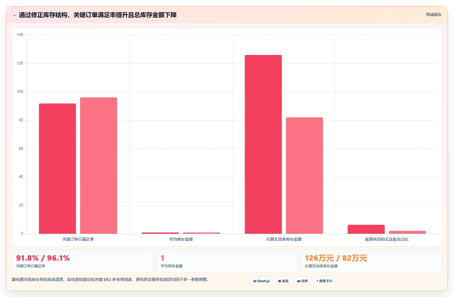 仓库安全库存管理规划方法：需求波动与指标体系如何衔接