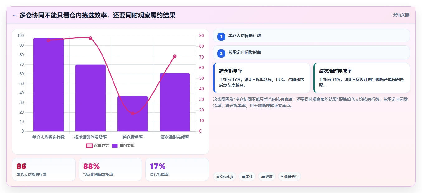 电商仓储管理：多仓企业必看清单：用波次拣选推动改善多仓协同