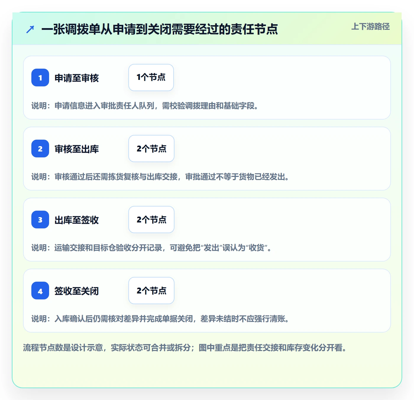库存管理系统管理要点：多仓调拨的实操教程如何设计