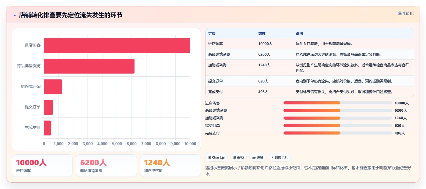 如何运营好一个店铺决策指南：用中小商家判断转化优化方案