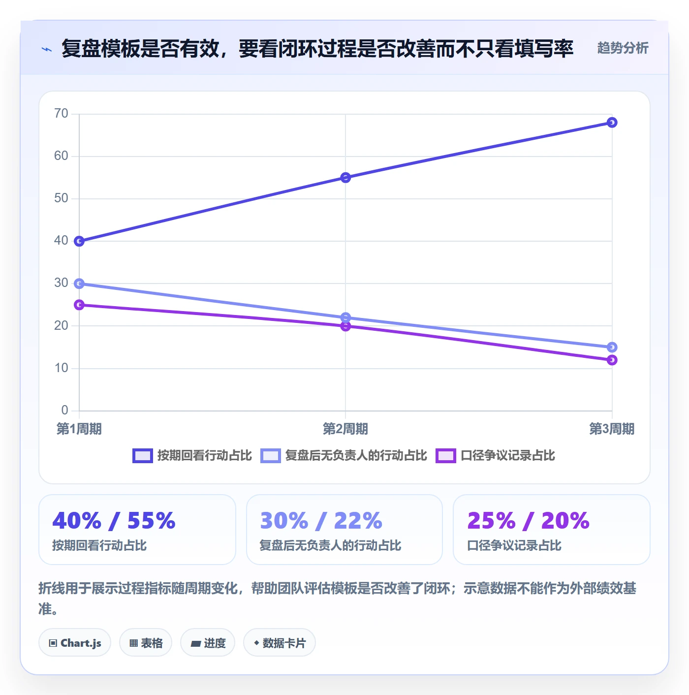bi 平台管理模板：围绕自助分析开展数据复盘