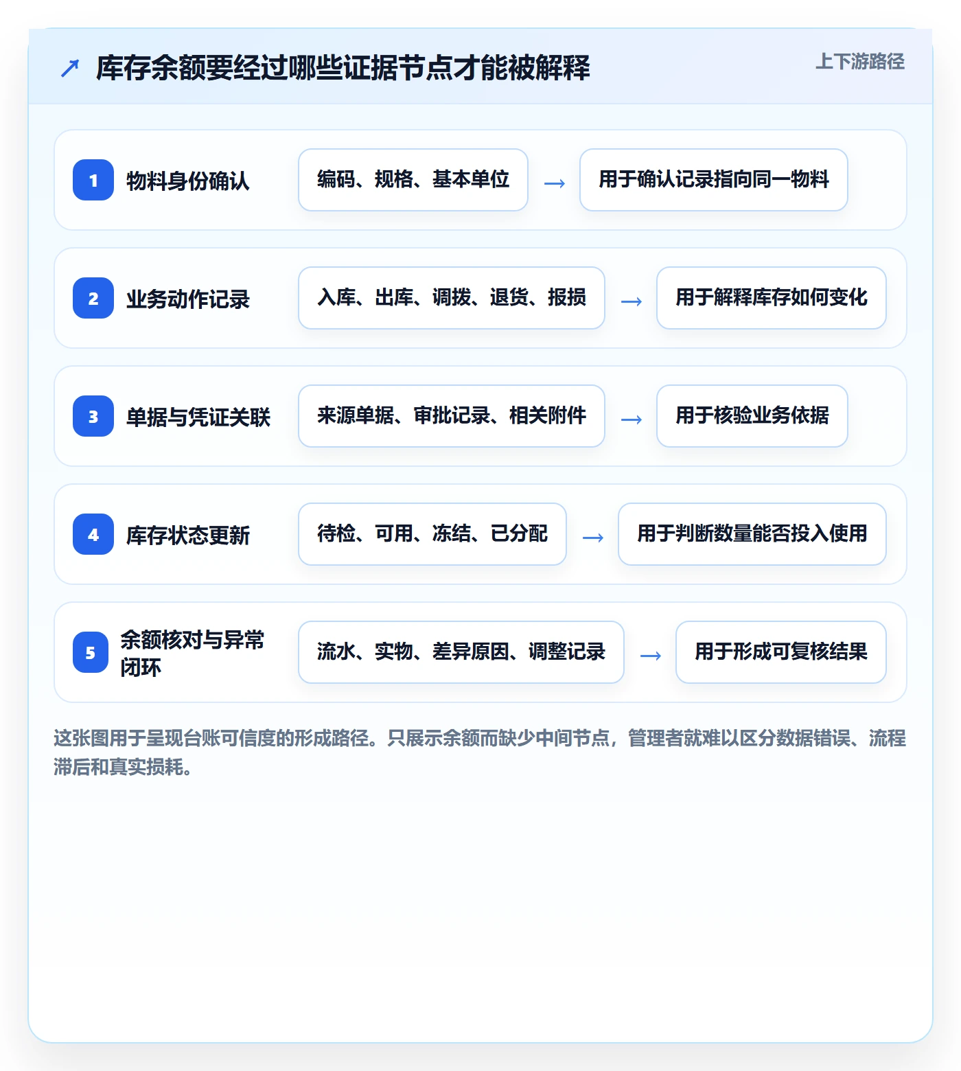 库存管理系统避坑指南：库存台账环节的标准化管理要注意什么