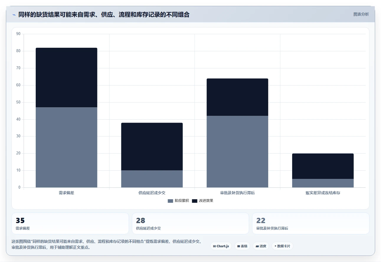 仓库安全库存管理使用技巧：采购周期对应的数据复盘方法