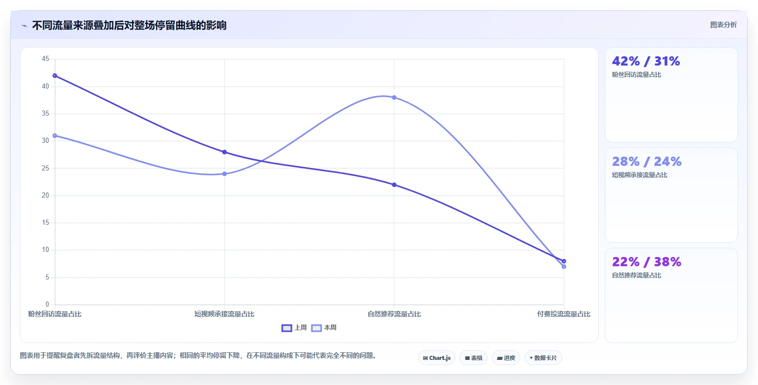 直播数据复盘：主播最佳实践：周度复盘怎样稳步实现提升用户停留