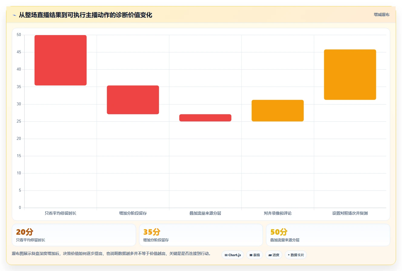 直播数据复盘：直播运营数据视角：用主播表现验证提升用户停留