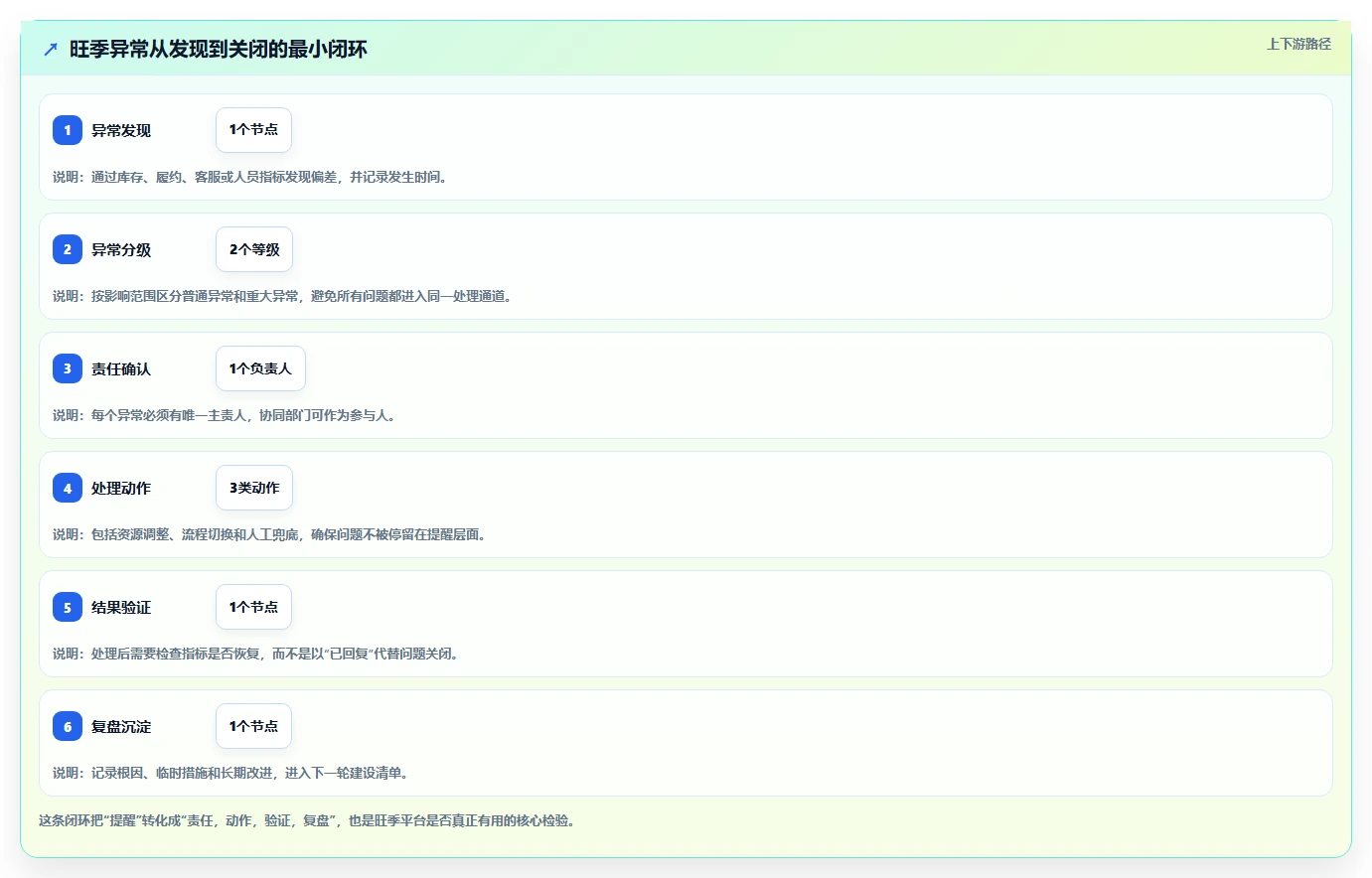 运营管理平台建设路线：从目标拆解到旺季准备分几步