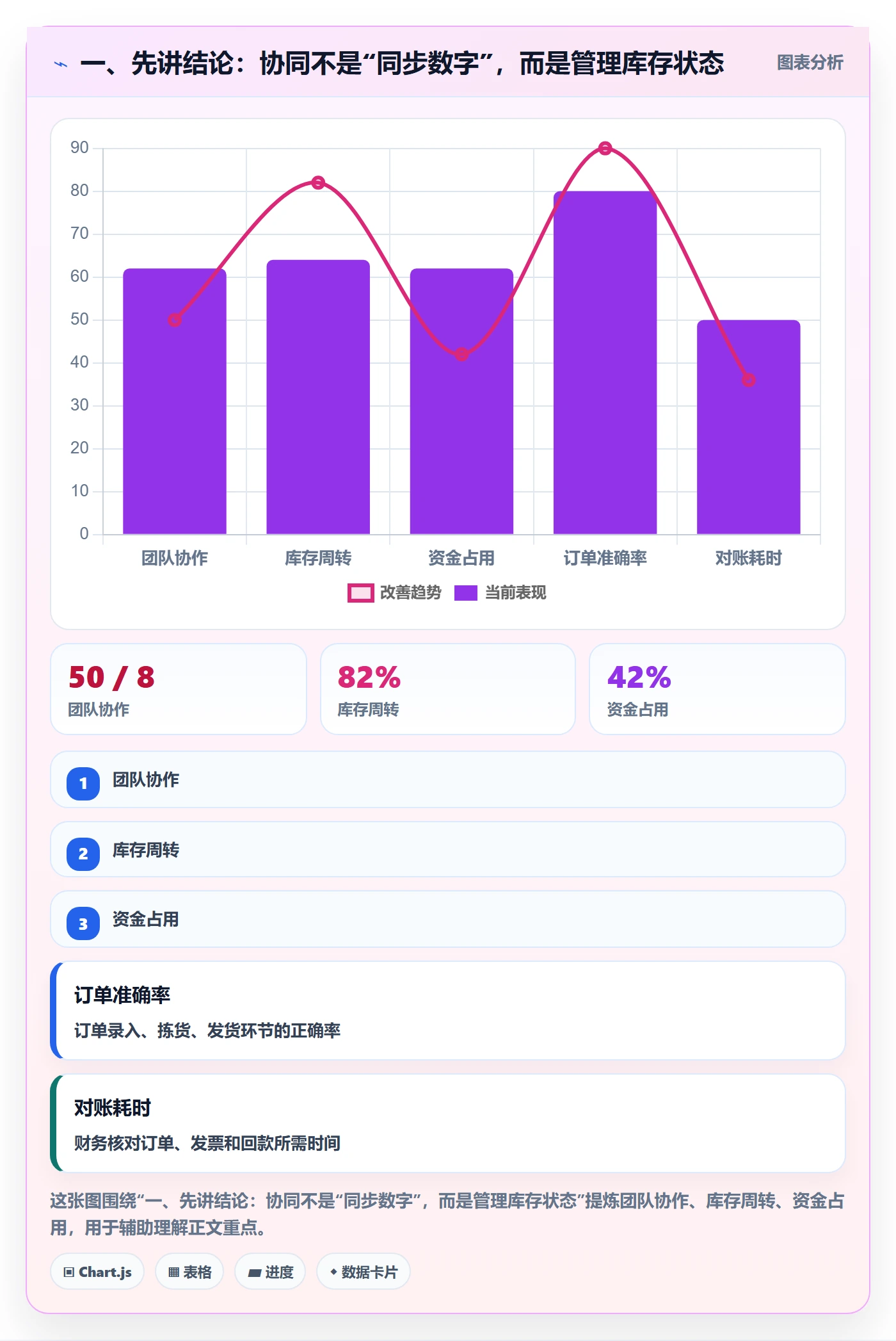 一、先讲结论：协同不是“同步数字”，而是管理库存状态