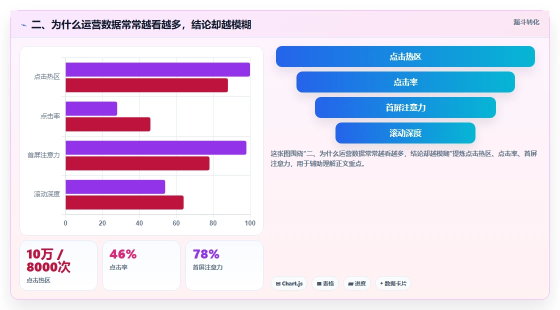 二、为什么运营数据常常越看越多，结论却越模糊