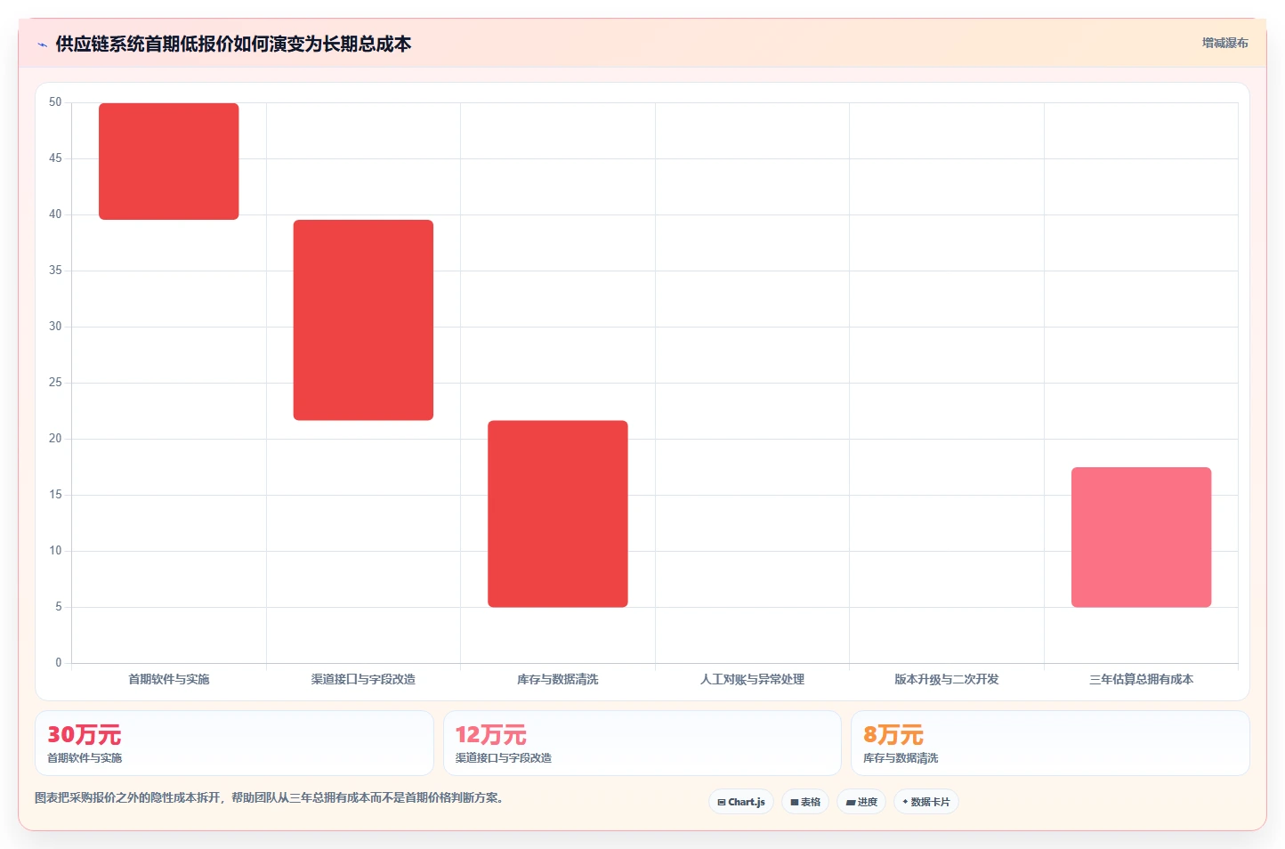 电商系统开发：供应链团队选型思路：技术选型应重点评估系统架构