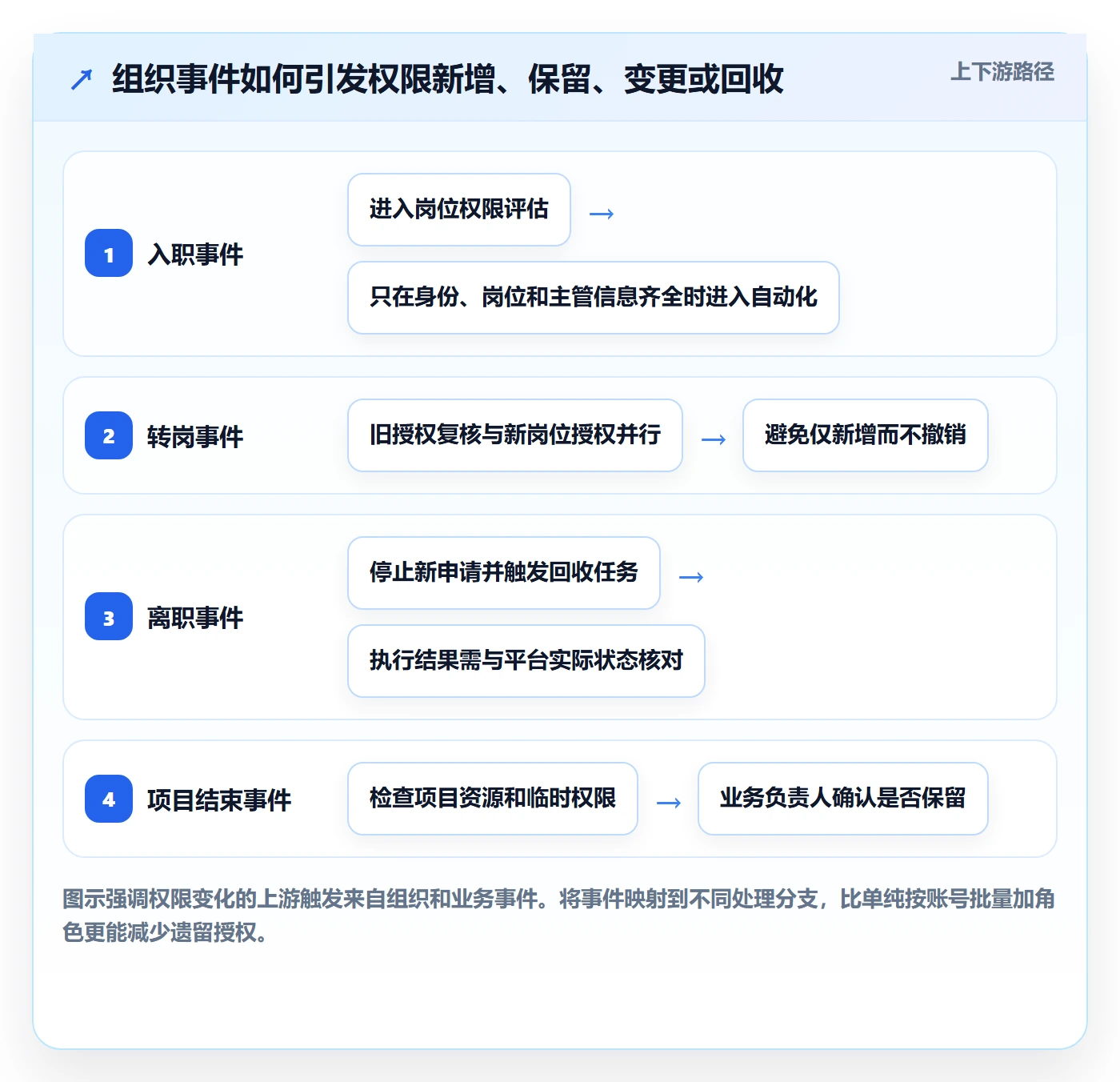 bi 平台管理模板：围绕权限体系开展自动化方案