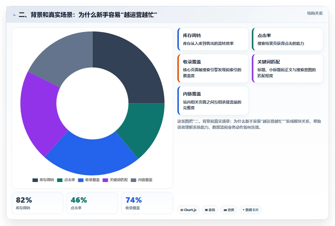 二、背景和真实场景：为什么新手容易“越运营越忙”