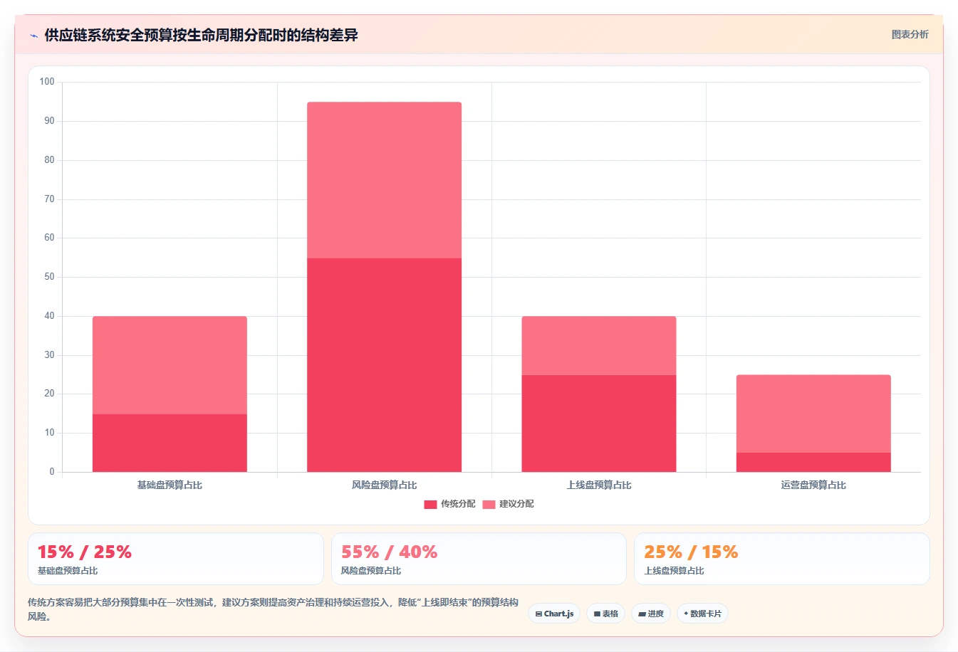 电商系统开发：供应链团队操作手册：安全审计中的项目预算怎么落地