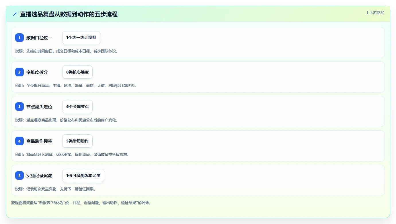 直播数据复盘:选品团队评估框架:停留时长是否真正带来优化投流效率