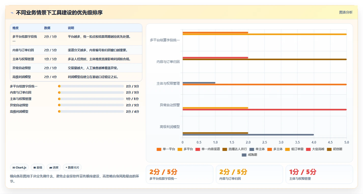 电商辅助软件：内容团队一页讲清：财务对账与建立工具体系的关系