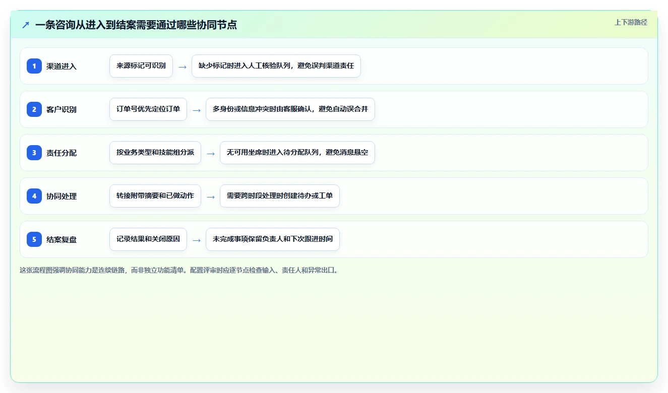 电商crm系统配置指南：客服协同需要哪些核心功能设置