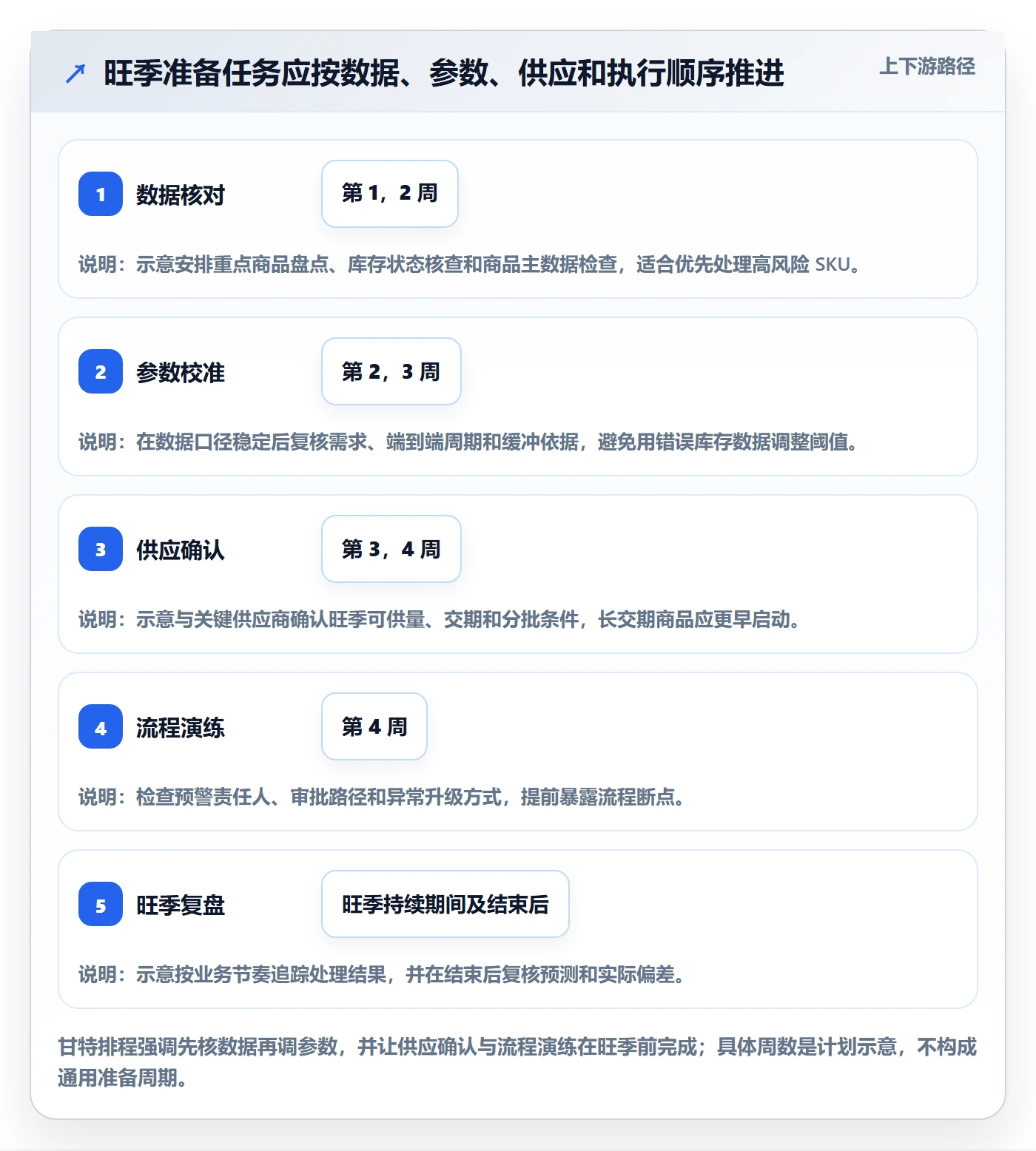 库存管理系统应用思路：围绕补货预警拆解旺季准备
